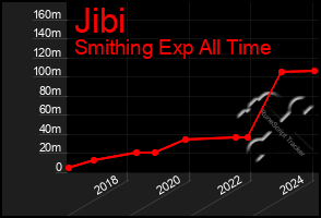 Total Graph of Jibi