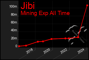 Total Graph of Jibi