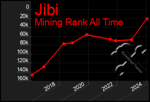 Total Graph of Jibi