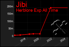 Total Graph of Jibi