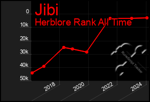 Total Graph of Jibi