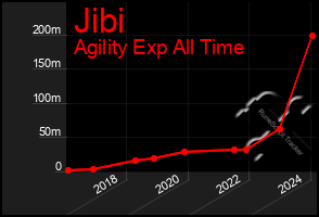 Total Graph of Jibi