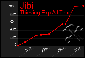 Total Graph of Jibi