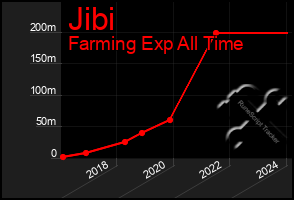 Total Graph of Jibi