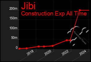 Total Graph of Jibi