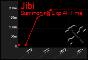 Total Graph of Jibi