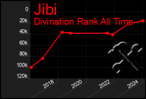 Total Graph of Jibi