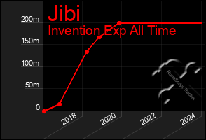 Total Graph of Jibi