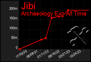 Total Graph of Jibi