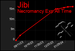 Total Graph of Jibi