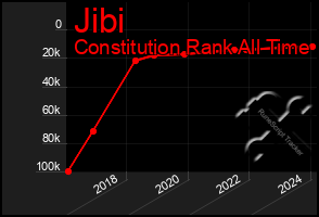 Total Graph of Jibi