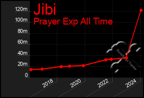 Total Graph of Jibi