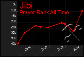 Total Graph of Jibi