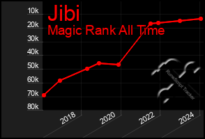 Total Graph of Jibi