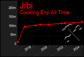 Total Graph of Jibi