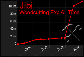 Total Graph of Jibi