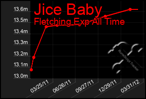 Total Graph of Jice Baby