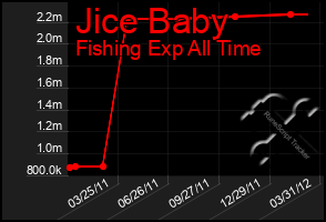 Total Graph of Jice Baby