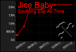 Total Graph of Jice Baby