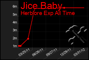 Total Graph of Jice Baby