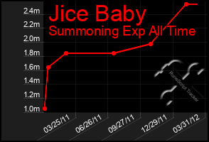 Total Graph of Jice Baby