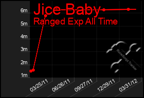 Total Graph of Jice Baby