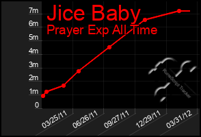 Total Graph of Jice Baby