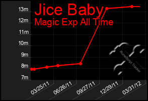 Total Graph of Jice Baby