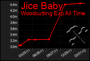 Total Graph of Jice Baby