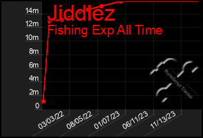 Total Graph of Jiddlez