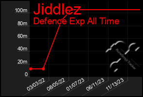 Total Graph of Jiddlez