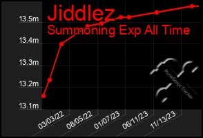 Total Graph of Jiddlez