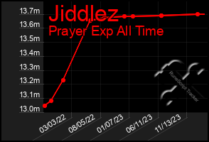 Total Graph of Jiddlez