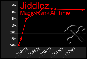 Total Graph of Jiddlez