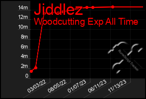 Total Graph of Jiddlez