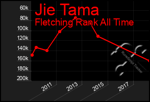 Total Graph of Jie Tama