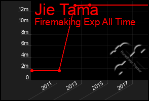 Total Graph of Jie Tama