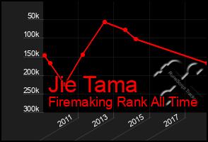 Total Graph of Jie Tama