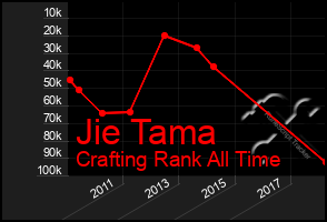 Total Graph of Jie Tama