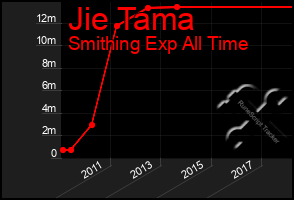 Total Graph of Jie Tama