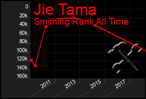 Total Graph of Jie Tama