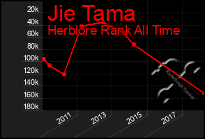 Total Graph of Jie Tama