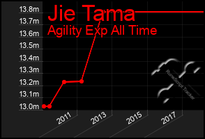 Total Graph of Jie Tama