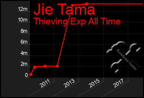 Total Graph of Jie Tama