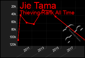 Total Graph of Jie Tama