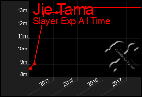 Total Graph of Jie Tama