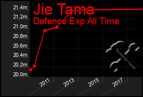 Total Graph of Jie Tama