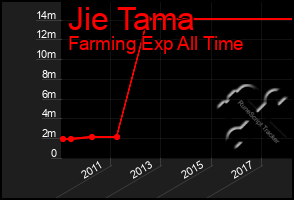 Total Graph of Jie Tama