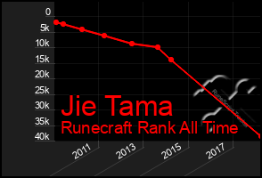 Total Graph of Jie Tama