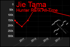 Total Graph of Jie Tama